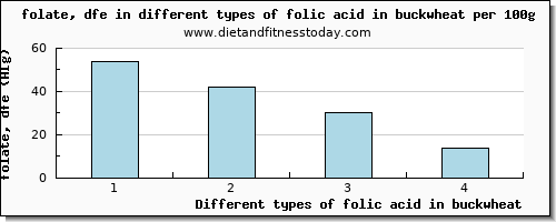 folic acid in buckwheat folate, dfe per 100g